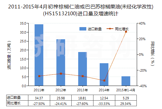 2011-2015年4月初榨棕櫚仁油或巴巴蘇棕櫚果油(未經(jīng)化學(xué)改性)(HS15132100)進口量及增速統(tǒng)計